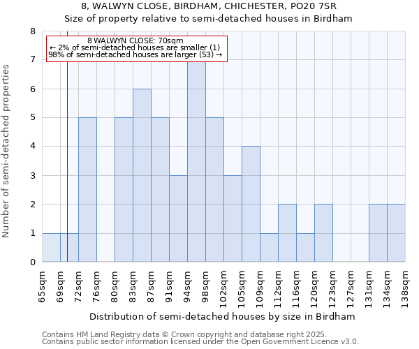 8, WALWYN CLOSE, BIRDHAM, CHICHESTER, PO20 7SR: Size of property relative to semi-detached houses houses in Birdham
