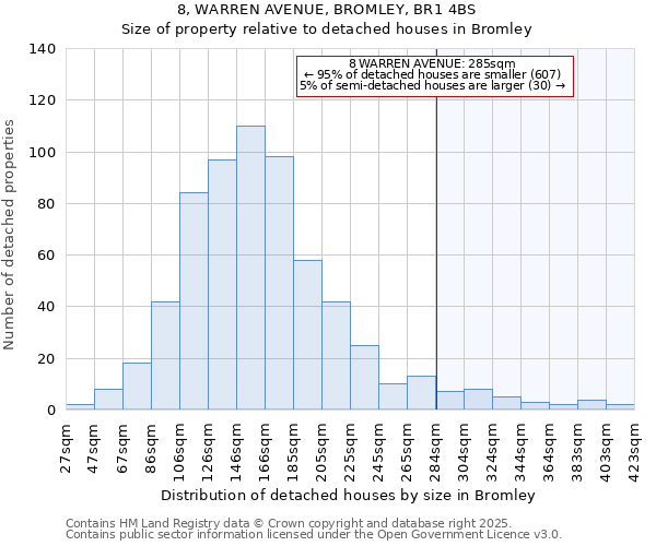 8, WARREN AVENUE, BROMLEY, BR1 4BS: Size of property relative to detached houses houses in Bromley