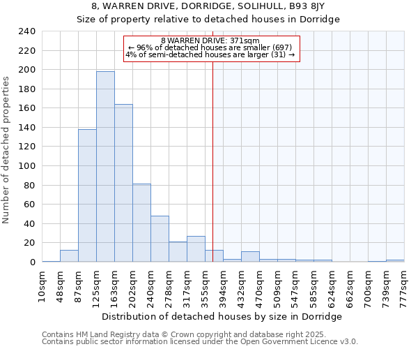 8, WARREN DRIVE, DORRIDGE, SOLIHULL, B93 8JY: Size of property relative to detached houses houses in Dorridge