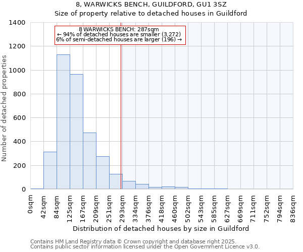 8, WARWICKS BENCH, GUILDFORD, GU1 3SZ: Size of property relative to detached houses houses in Guildford