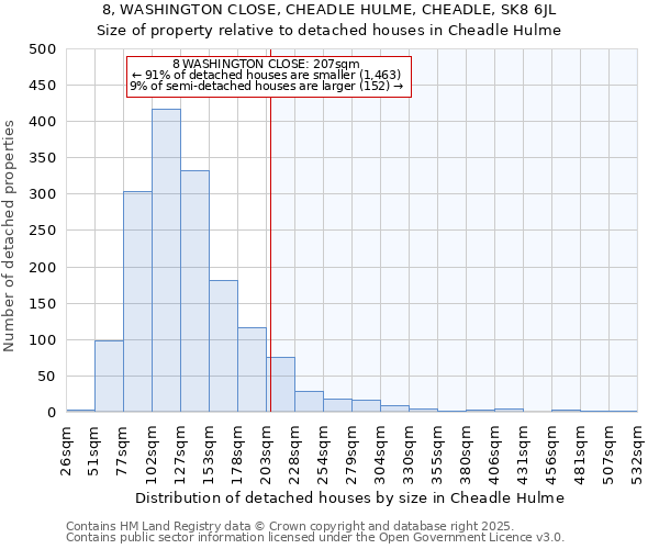 8, WASHINGTON CLOSE, CHEADLE HULME, CHEADLE, SK8 6JL: Size of property relative to detached houses houses in Cheadle Hulme