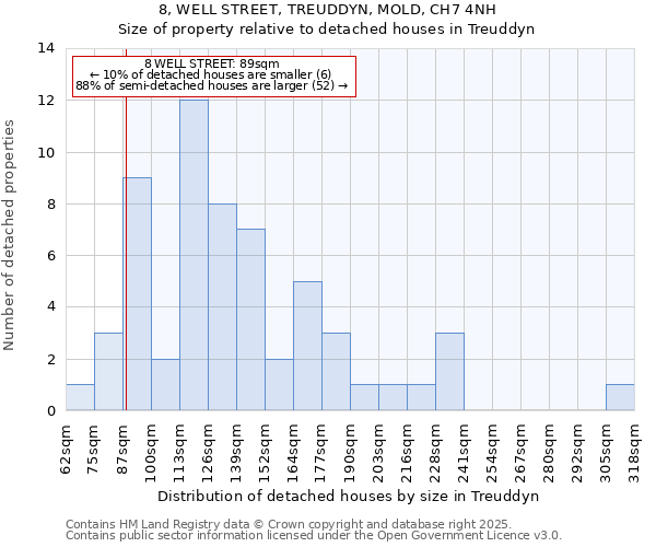 8, WELL STREET, TREUDDYN, MOLD, CH7 4NH: Size of property relative to detached houses houses in Treuddyn