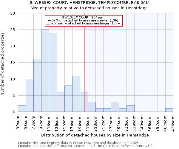 8, WESSEX COURT, HENSTRIDGE, TEMPLECOMBE, BA8 0AU: Size of property relative to detached houses houses in Henstridge