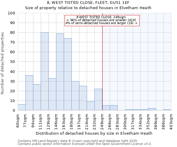 8, WEST TISTED CLOSE, FLEET, GU51 1EF: Size of property relative to detached houses houses in Elvetham Heath