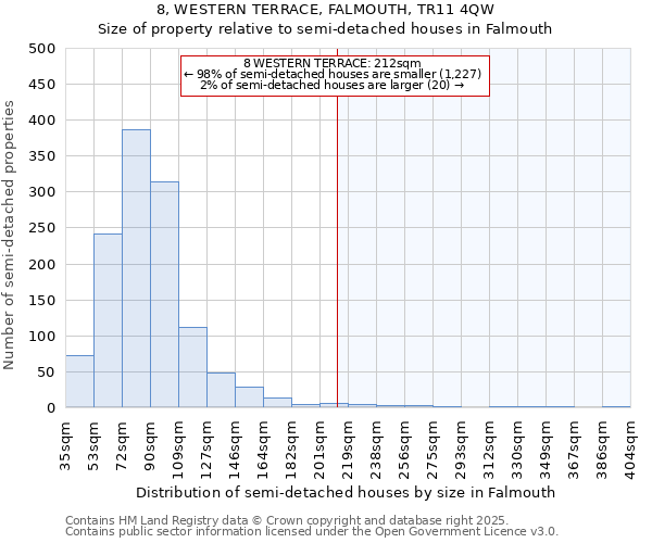 8, WESTERN TERRACE, FALMOUTH, TR11 4QW: Size of property relative to detached houses in Falmouth