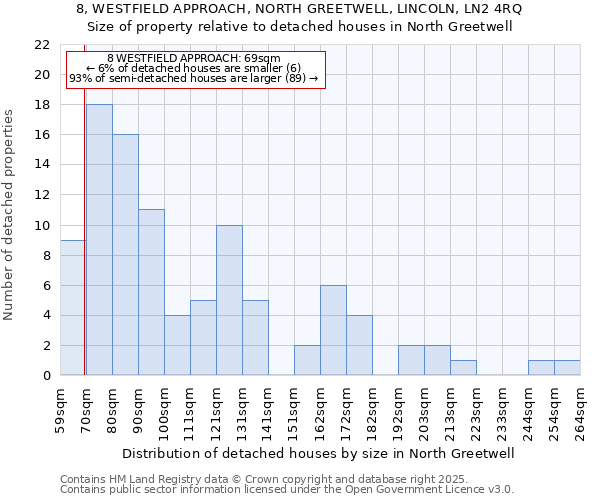 8, WESTFIELD APPROACH, NORTH GREETWELL, LINCOLN, LN2 4RQ: Size of property relative to detached houses houses in North Greetwell