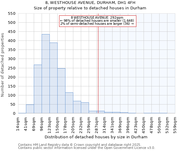 8, WESTHOUSE AVENUE, DURHAM, DH1 4FH: Size of property relative to detached houses houses in Durham