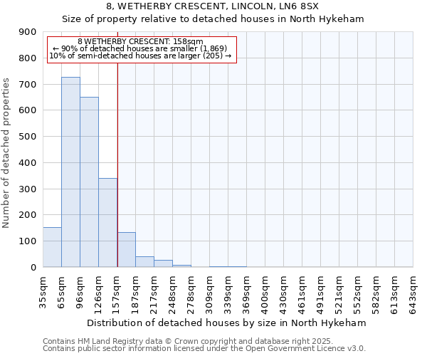 8, WETHERBY CRESCENT, LINCOLN, LN6 8SX: Size of property relative to detached houses houses in North Hykeham