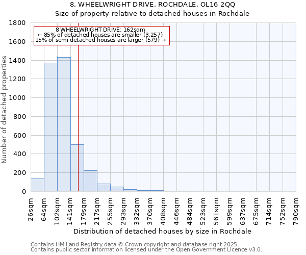 8, WHEELWRIGHT DRIVE, ROCHDALE, OL16 2QQ: Size of property relative to detached houses houses in Rochdale