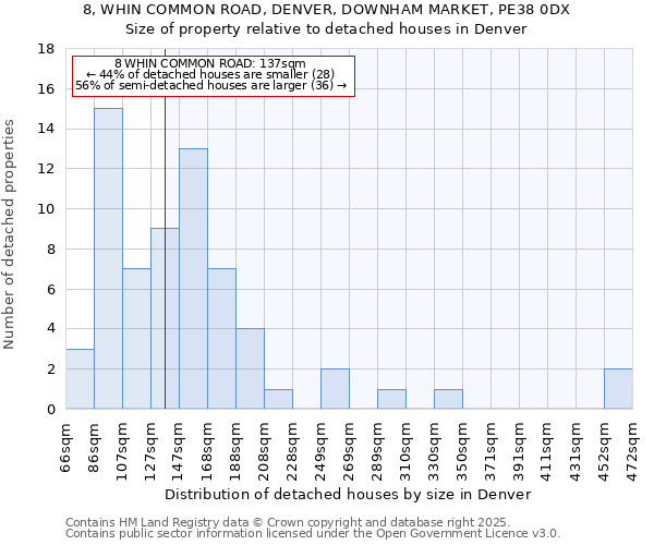 8, WHIN COMMON ROAD, DENVER, DOWNHAM MARKET, PE38 0DX: Size of property relative to detached houses houses in Denver