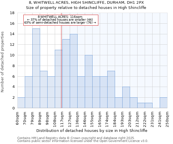 8, WHITWELL ACRES, HIGH SHINCLIFFE, DURHAM, DH1 2PX: Size of property relative to detached houses in High Shincliffe