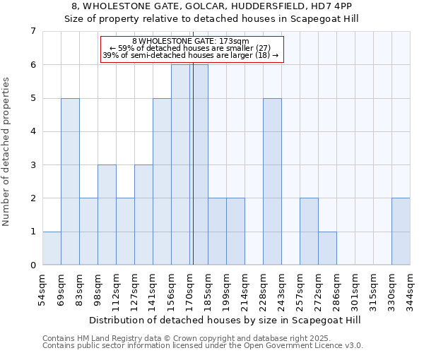 8, WHOLESTONE GATE, GOLCAR, HUDDERSFIELD, HD7 4PP: Size of property relative to detached houses houses in Scapegoat Hill