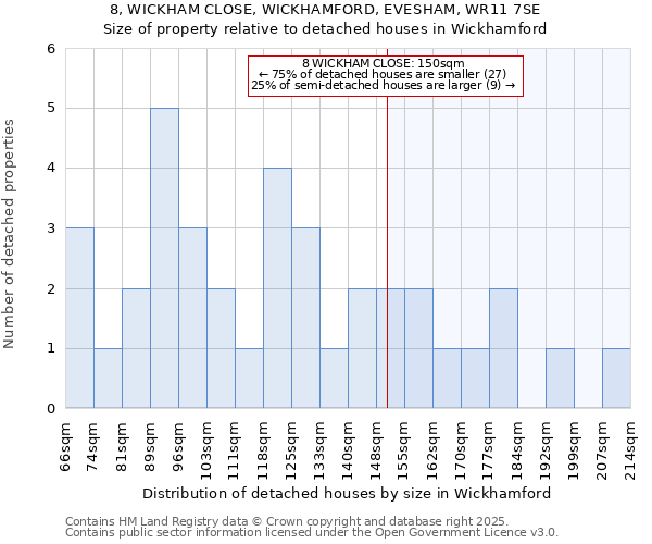 8, WICKHAM CLOSE, WICKHAMFORD, EVESHAM, WR11 7SE: Size of property relative to detached houses houses in Wickhamford