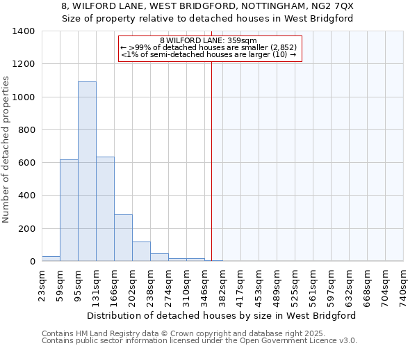 8, WILFORD LANE, WEST BRIDGFORD, NOTTINGHAM, NG2 7QX: Size of property relative to detached houses in West Bridgford