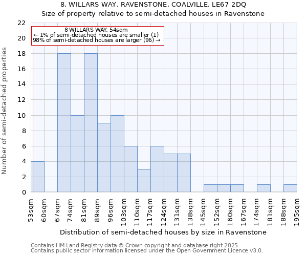 8, WILLARS WAY, RAVENSTONE, COALVILLE, LE67 2DQ: Size of property relative to semi-detached houses houses in Ravenstone