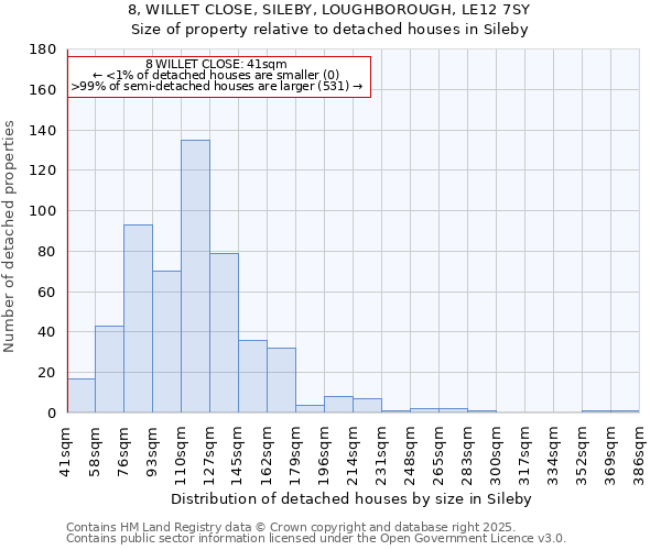 8, WILLET CLOSE, SILEBY, LOUGHBOROUGH, LE12 7SY: Size of property relative to detached houses houses in Sileby