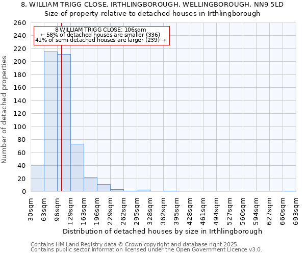 8, WILLIAM TRIGG CLOSE, IRTHLINGBOROUGH, WELLINGBOROUGH, NN9 5LD: Size of property relative to detached houses in Irthlingborough