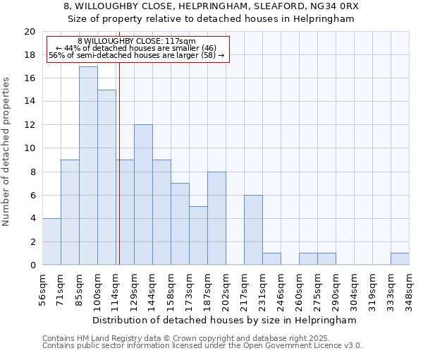 8, WILLOUGHBY CLOSE, HELPRINGHAM, SLEAFORD, NG34 0RX: Size of property relative to detached houses houses in Helpringham