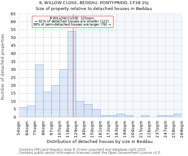 8, WILLOW CLOSE, BEDDAU, PONTYPRIDD, CF38 2SJ: Size of property relative to detached houses houses in Beddau