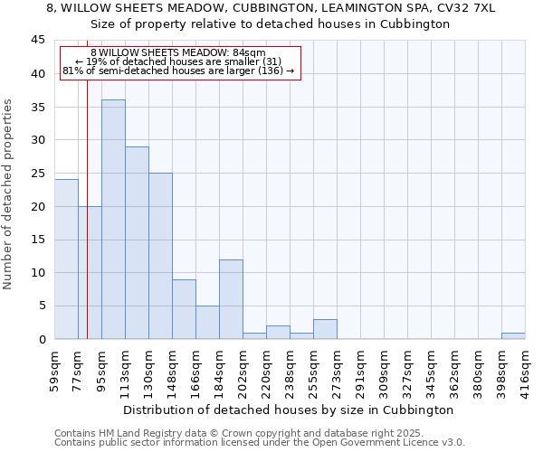 8, WILLOW SHEETS MEADOW, CUBBINGTON, LEAMINGTON SPA, CV32 7XL: Size of property relative to detached houses houses in Cubbington