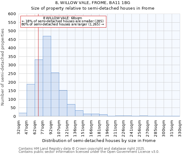 8, WILLOW VALE, FROME, BA11 1BG: Size of property relative to semi-detached houses houses in Frome