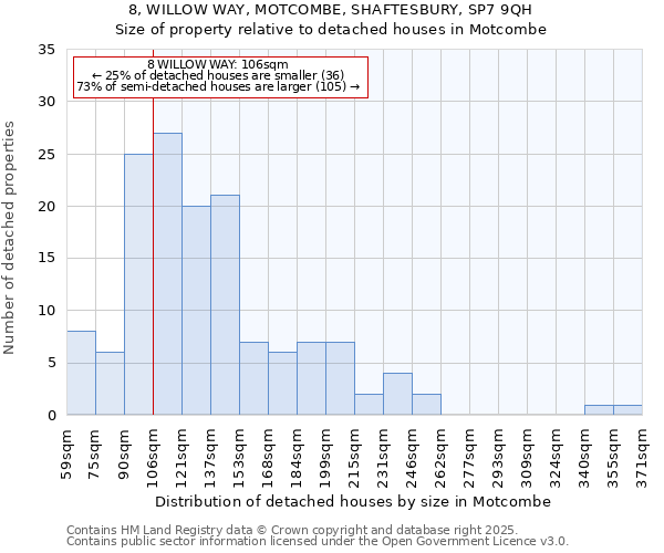 8, WILLOW WAY, MOTCOMBE, SHAFTESBURY, SP7 9QH: Size of property relative to detached houses houses in Motcombe