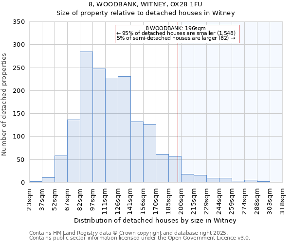 8, WOODBANK, WITNEY, OX28 1FU: Size of property relative to detached houses houses in Witney