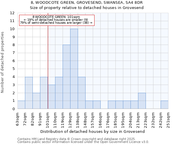 8, WOODCOTE GREEN, GROVESEND, SWANSEA, SA4 8DR: Size of property relative to detached houses in Grovesend