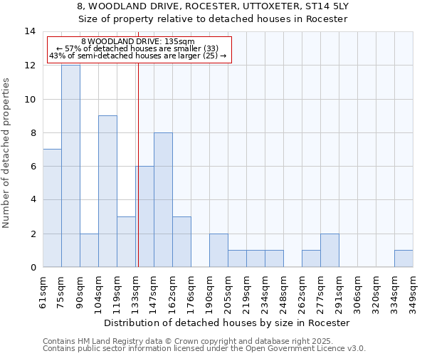 8, WOODLAND DRIVE, ROCESTER, UTTOXETER, ST14 5LY: Size of property relative to detached houses houses in Rocester