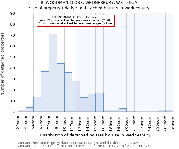 8, WOODMAN CLOSE, WEDNESBURY, WS10 9UA: Size of property relative to detached houses houses in Wednesbury