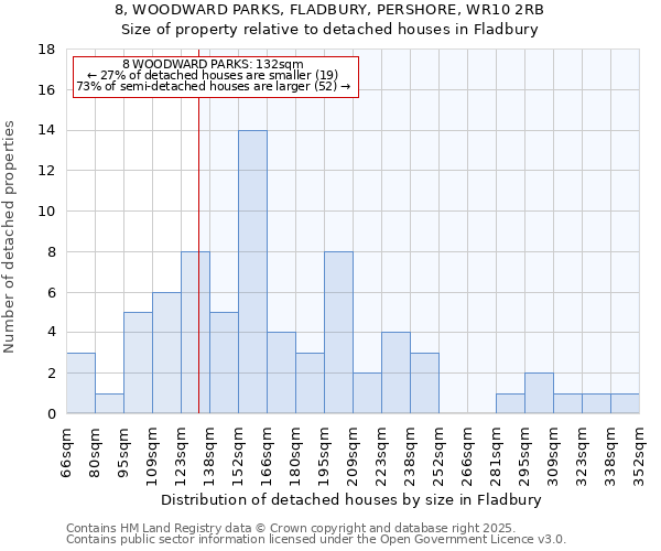 8, WOODWARD PARKS, FLADBURY, PERSHORE, WR10 2RB: Size of property relative to detached houses houses in Fladbury