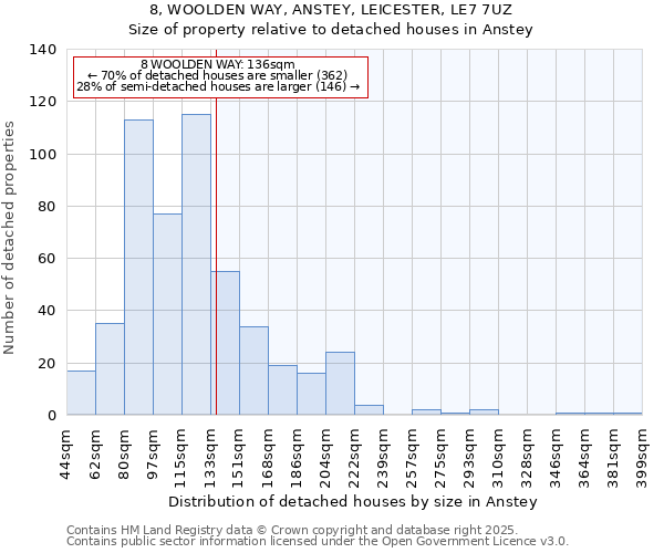 8, WOOLDEN WAY, ANSTEY, LEICESTER, LE7 7UZ: Size of property relative to detached houses houses in Anstey