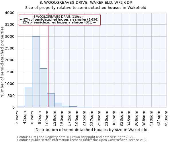 8, WOOLGREAVES DRIVE, WAKEFIELD, WF2 6DP: Size of property relative to semi-detached houses houses in Wakefield