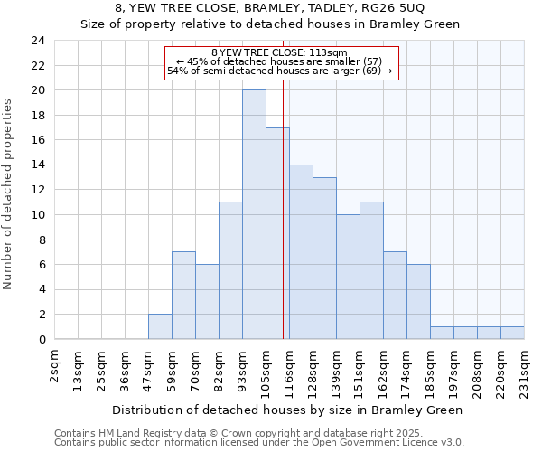 8, YEW TREE CLOSE, BRAMLEY, TADLEY, RG26 5UQ: Size of property relative to detached houses houses in Bramley Green