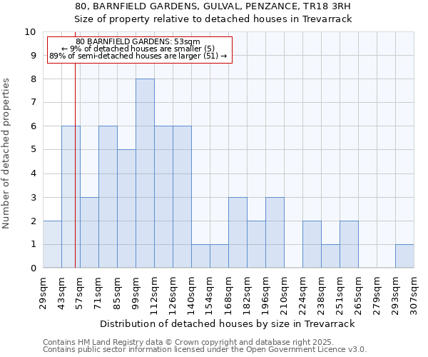 80, BARNFIELD GARDENS, GULVAL, PENZANCE, TR18 3RH: Size of property relative to detached houses houses in Trevarrack