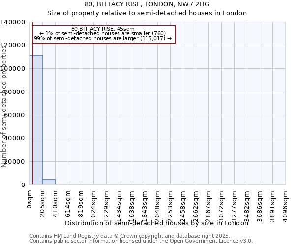 80, BITTACY RISE, LONDON, NW7 2HG: Size of property relative to semi-detached houses houses in London