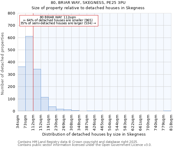 80, BRIAR WAY, SKEGNESS, PE25 3PU: Size of property relative to detached houses houses in Skegness