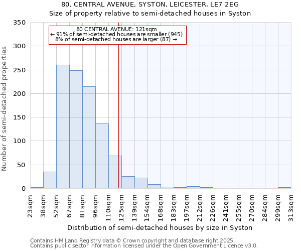 80, CENTRAL AVENUE, SYSTON, LEICESTER, LE7 2EG: Size of property relative to semi-detached houses houses in Syston