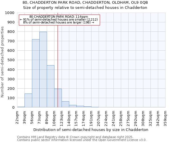 80, CHADDERTON PARK ROAD, CHADDERTON, OLDHAM, OL9 0QB: Size of property relative to semi-detached houses houses in Chadderton