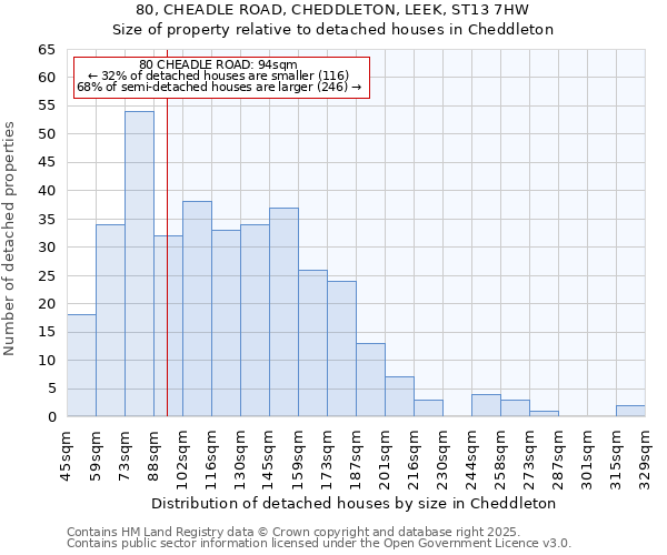 80, CHEADLE ROAD, CHEDDLETON, LEEK, ST13 7HW: Size of property relative to detached houses houses in Cheddleton