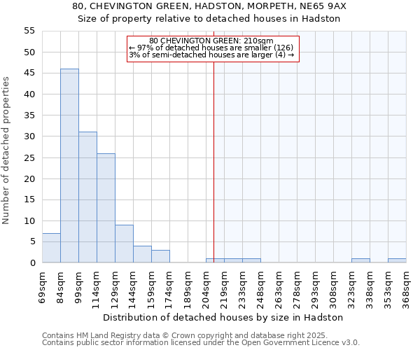 80, CHEVINGTON GREEN, HADSTON, MORPETH, NE65 9AX: Size of property relative to detached houses houses in Hadston