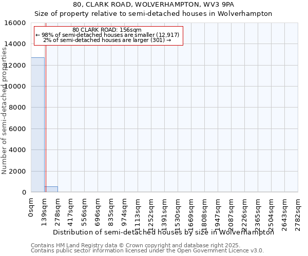 80, CLARK ROAD, WOLVERHAMPTON, WV3 9PA: Size of property relative to semi-detached houses houses in Wolverhampton