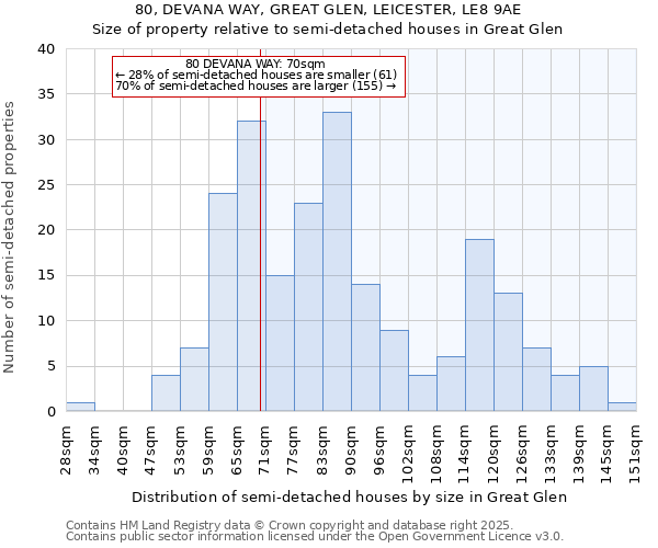 80, DEVANA WAY, GREAT GLEN, LEICESTER, LE8 9AE: Size of property relative to semi-detached houses houses in Great Glen