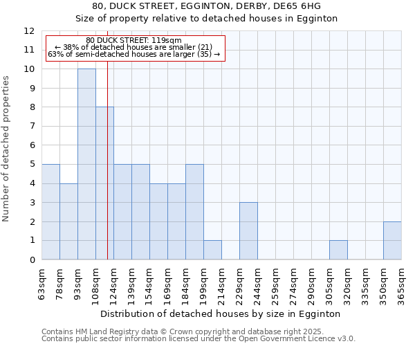 80, DUCK STREET, EGGINTON, DERBY, DE65 6HG: Size of property relative to detached houses houses in Egginton