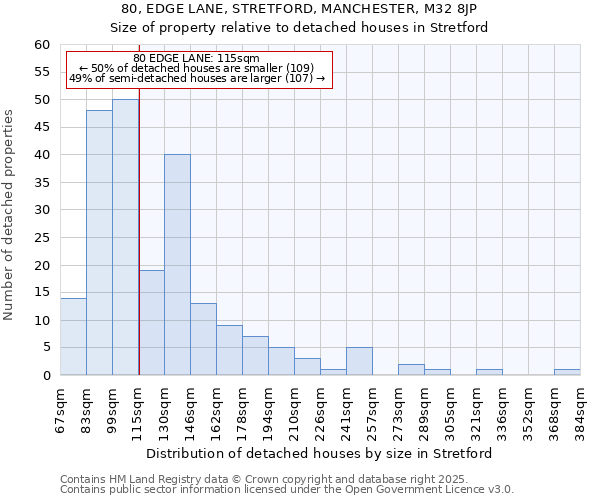80, EDGE LANE, STRETFORD, MANCHESTER, M32 8JP: Size of property relative to detached houses houses in Stretford
