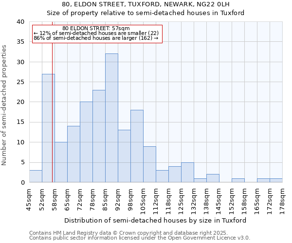 80, ELDON STREET, TUXFORD, NEWARK, NG22 0LH: Size of property relative to semi-detached houses houses in Tuxford