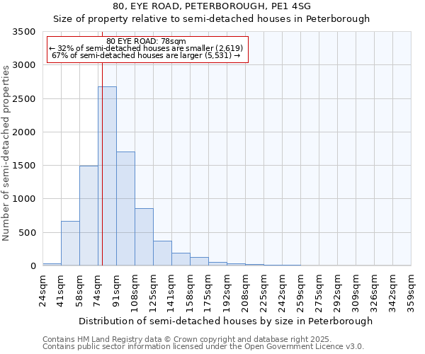 80, EYE ROAD, PETERBOROUGH, PE1 4SG: Size of property relative to semi-detached houses houses in Peterborough
