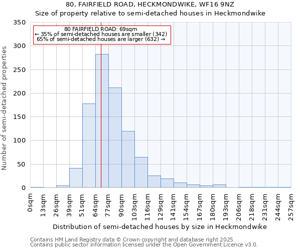 80, FAIRFIELD ROAD, HECKMONDWIKE, WF16 9NZ: Size of property relative to semi-detached houses houses in Heckmondwike