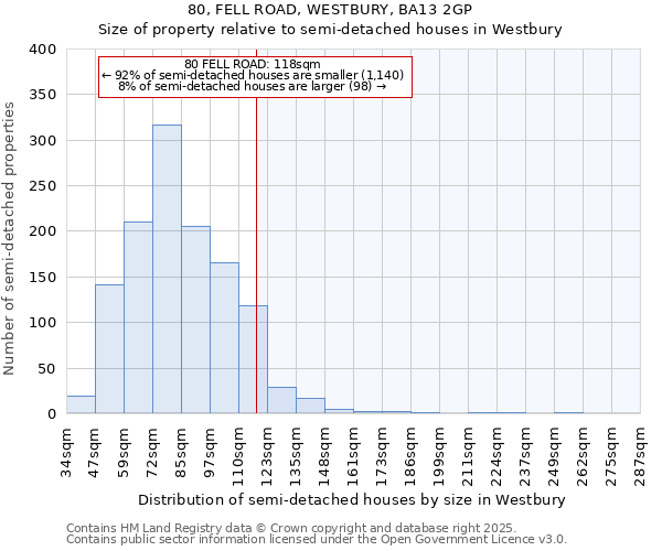 80, FELL ROAD, WESTBURY, BA13 2GP: Size of property relative to semi-detached houses houses in Westbury
