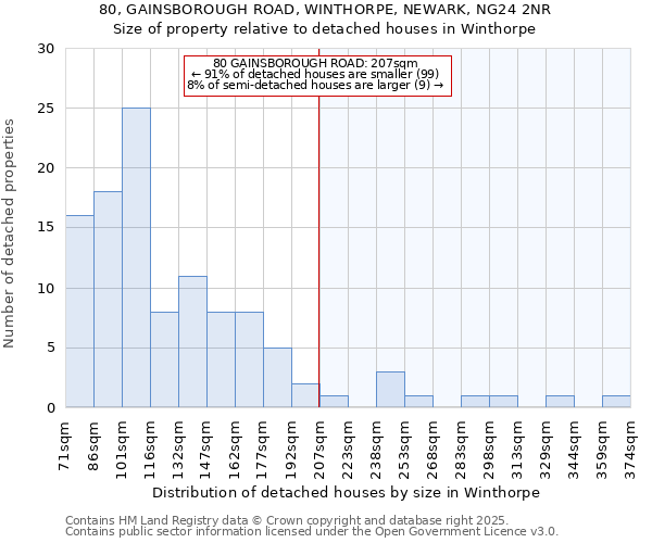 80, GAINSBOROUGH ROAD, WINTHORPE, NEWARK, NG24 2NR: Size of property relative to detached houses houses in Winthorpe